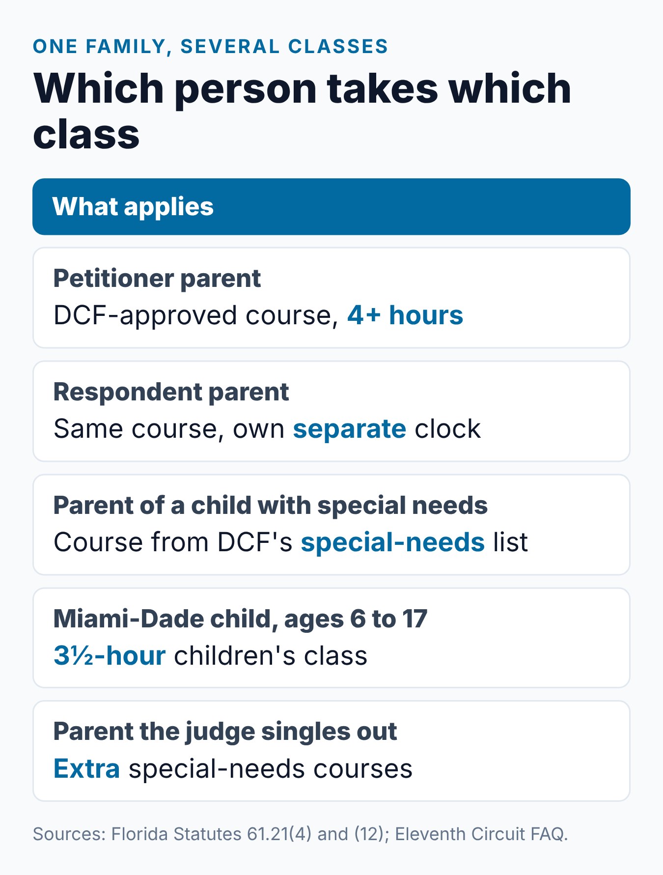 Florida Divorce Parenting Class Requirement: Who It Covers 2 Who takes which course in Florida family cases, from divorcing parents to children in Miami-Dade