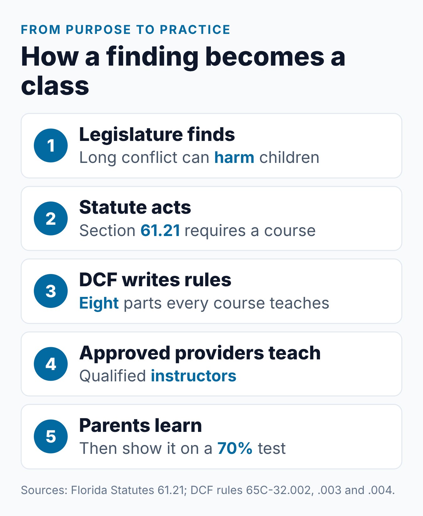 Why Are Parenting Classes Required for a Divorce in Florida? 1 How the purpose in Florida law becomes the parent course you take