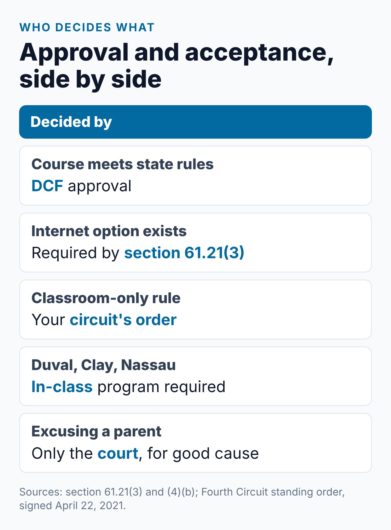 Are Online Parenting Classes Court Approved in Florida? 2 Summary card of who decides what for an online parenting class in Florida, from DCF approval to local court format rules